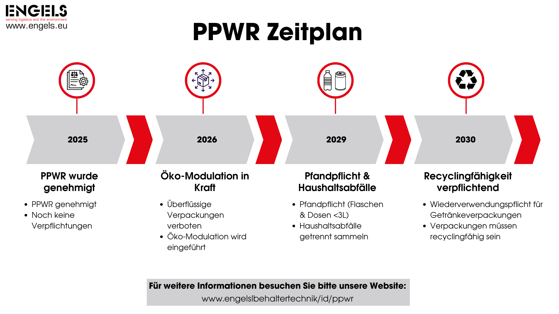 PPWR Tijdlijn PPWR Tijdlijn